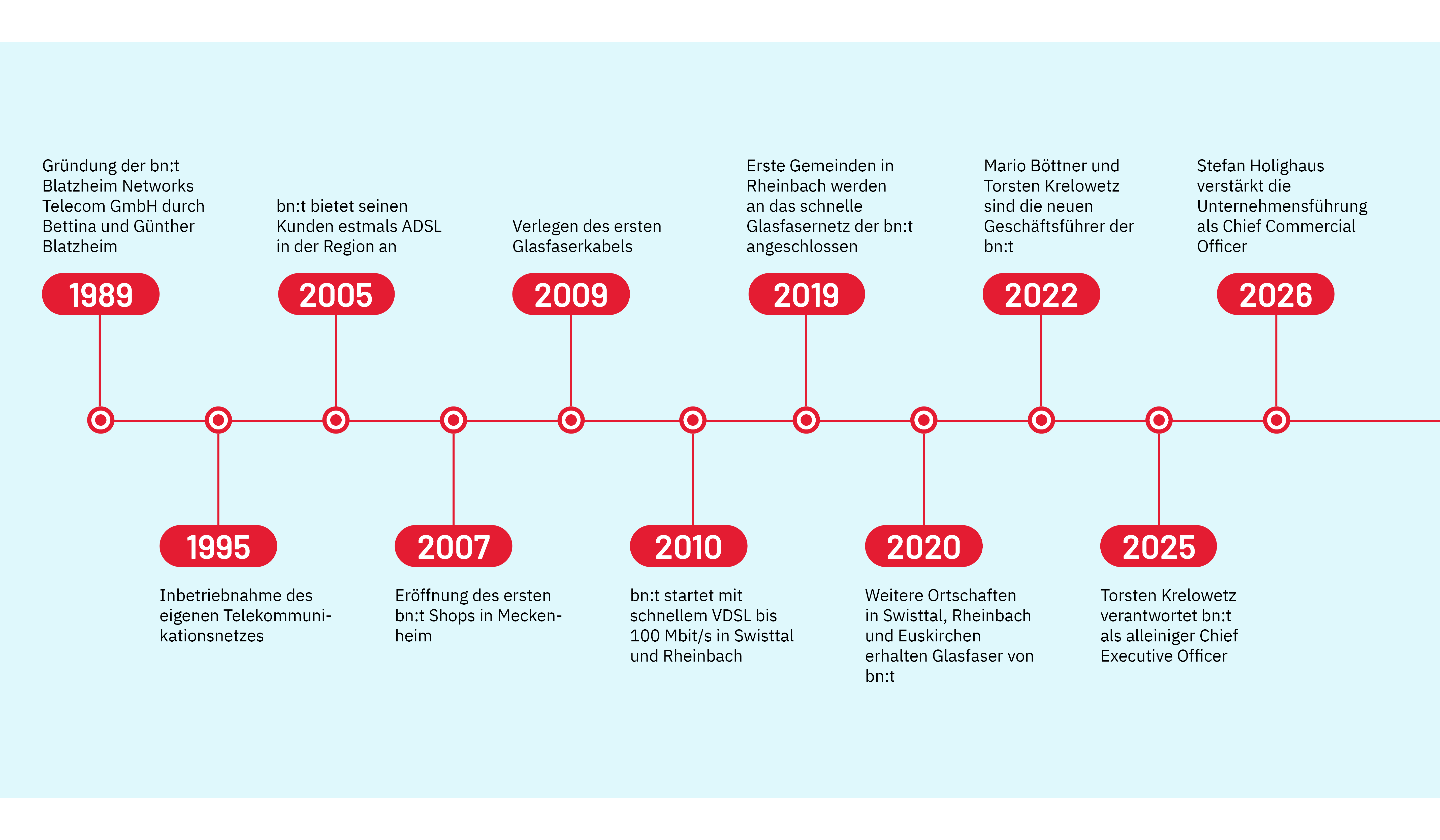  Timeline zur Unternehmensgeschichte von bn:t von 1989 bis 2026 mit wichtigen Meilensteinen.